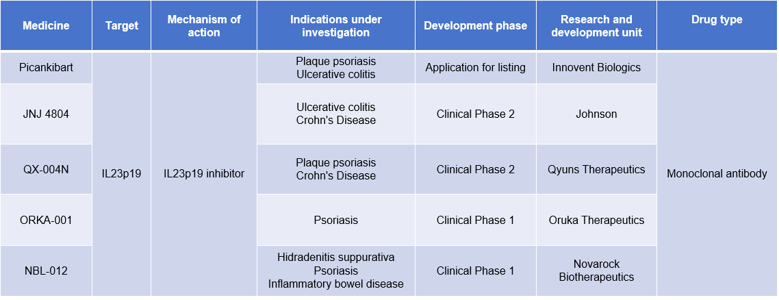 Autoimmune disease treatment target IL23A