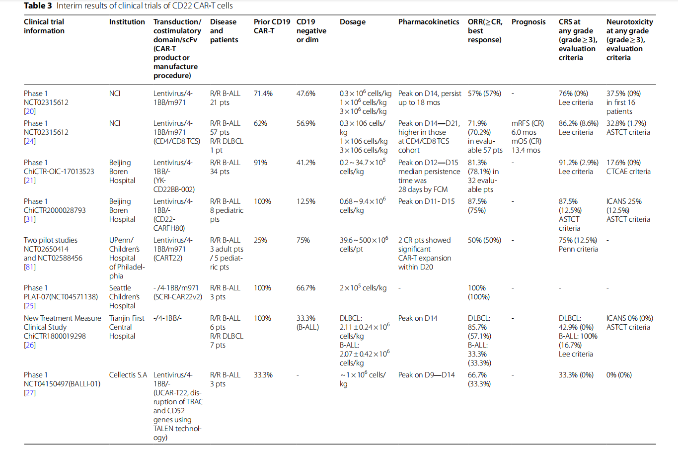 B cell immobilization receptor CD22
