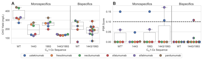 Bispecific antibody heavy and light chain matching design