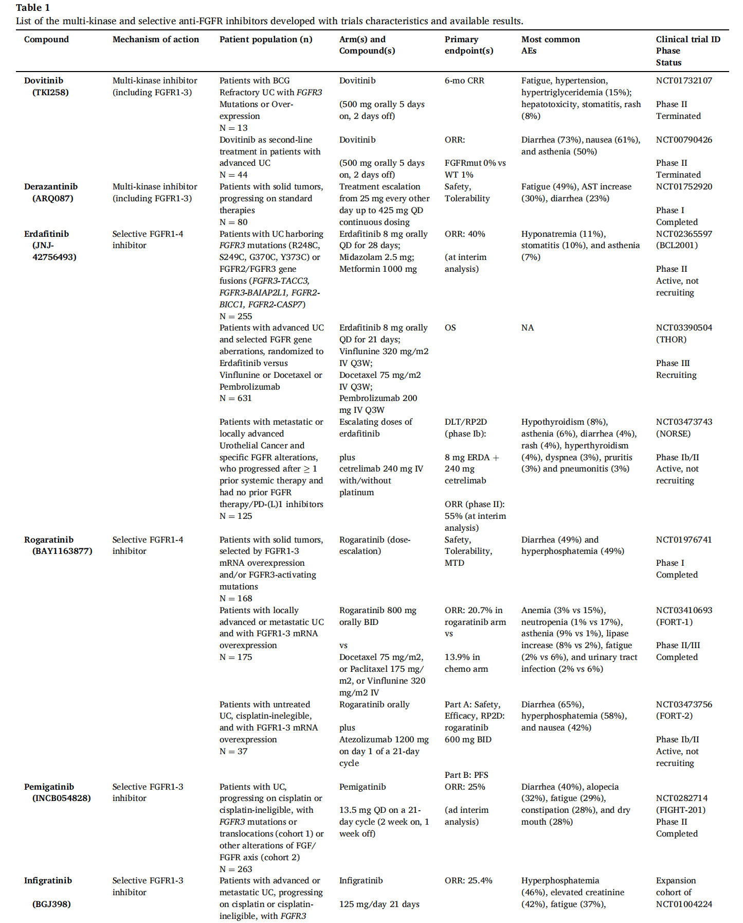 Bladder Cancer Treatment Target FGFR3