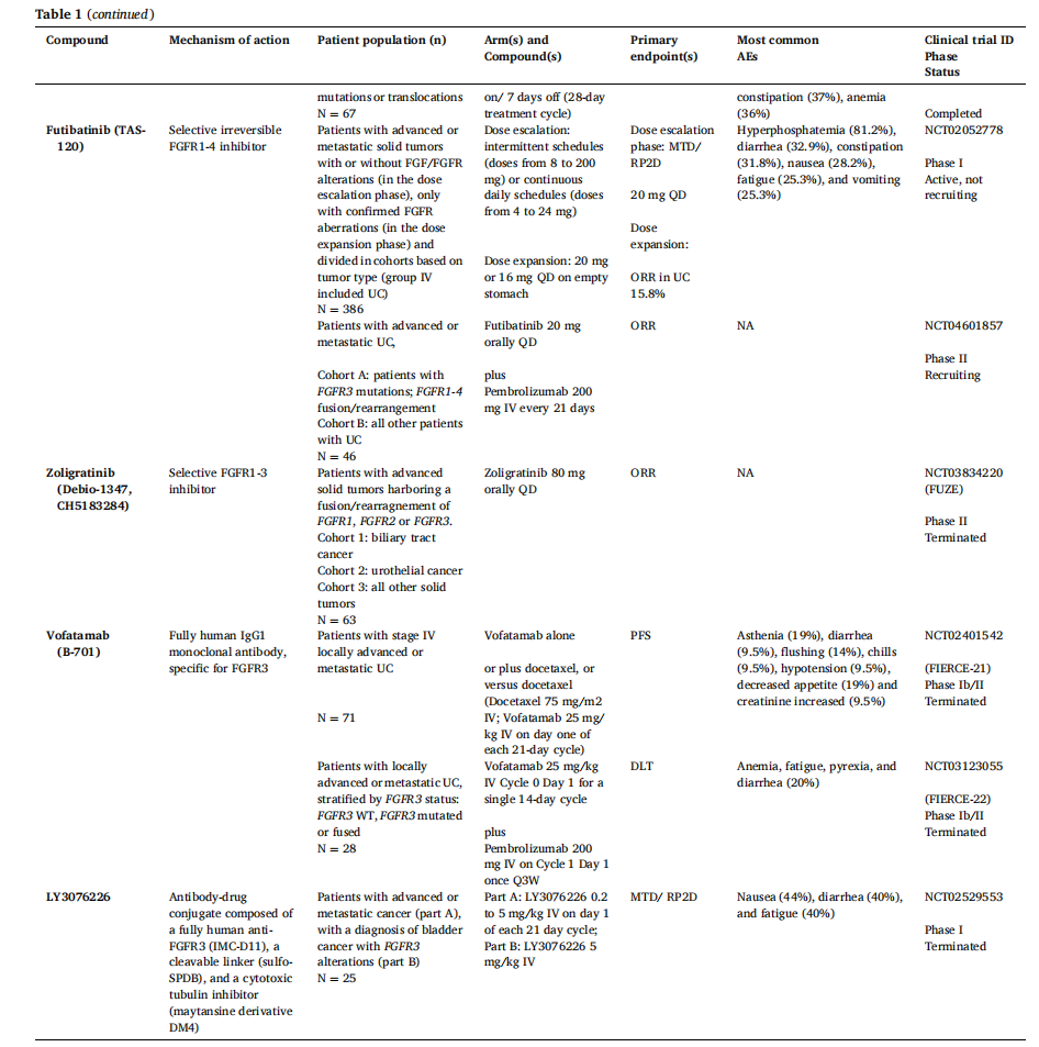 Bladder Cancer Treatment Target FGFR3