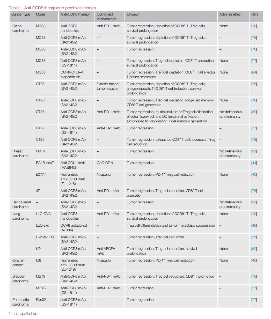 CCR8: a promising therapeutic target against tumor-infiltrating regulatory T cells