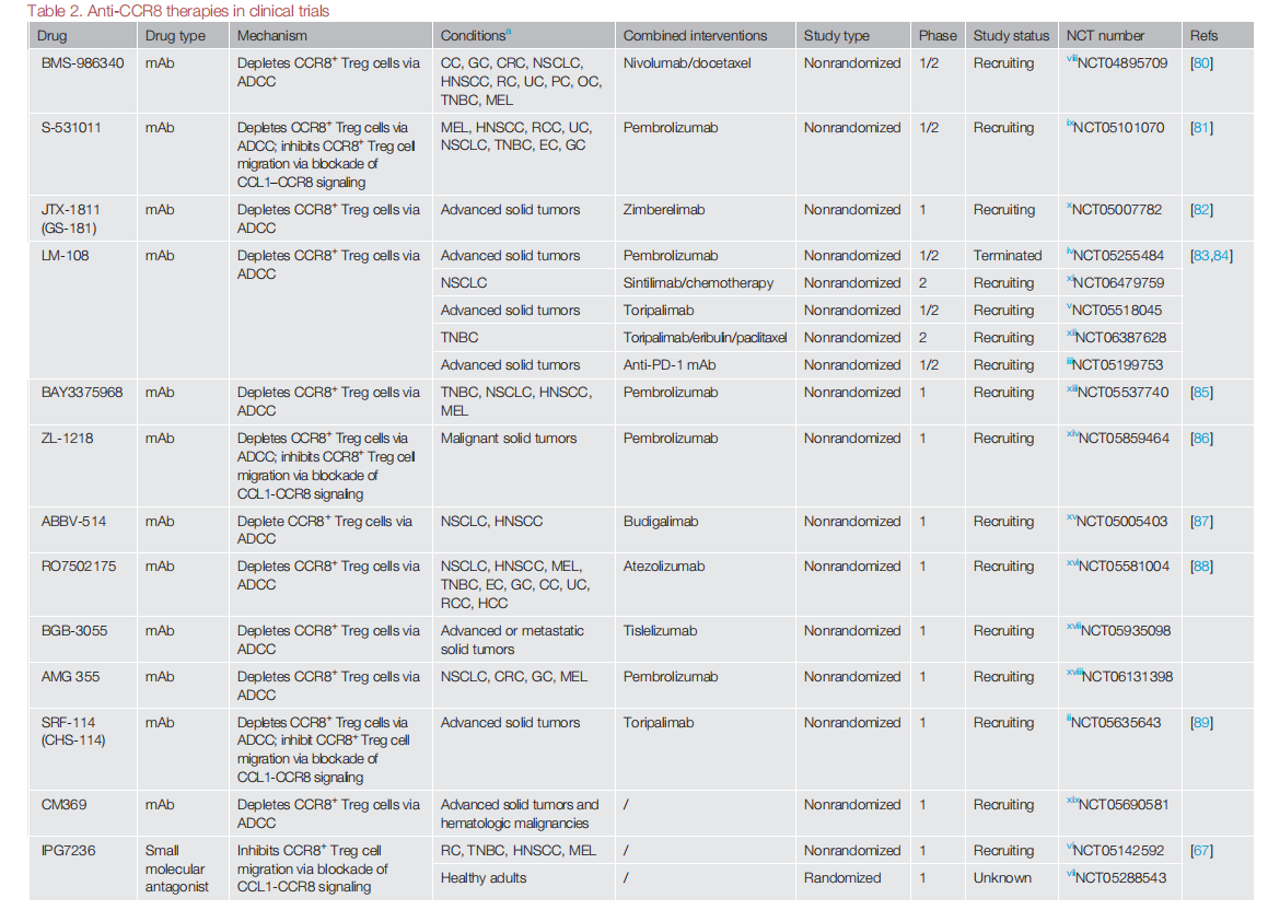 CCR8: a promising therapeutic target against tumor-infiltrating regulatory T cells