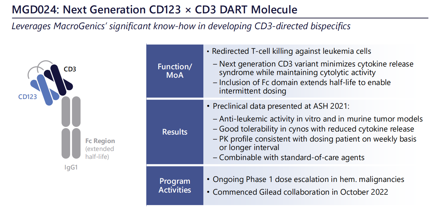 CD123 is a therapeutic target for blood diseases