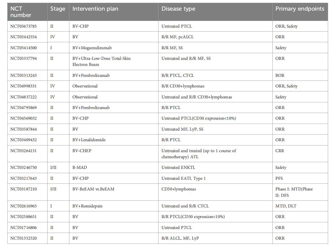 CD30 is a therapeutic target for lymphoma