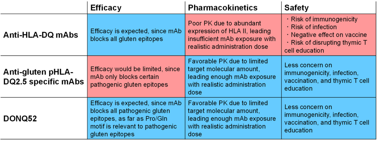 Characterization of neutralizing antibodies of broad spectrum glutenopeptide HLA-DQ2.5 complex