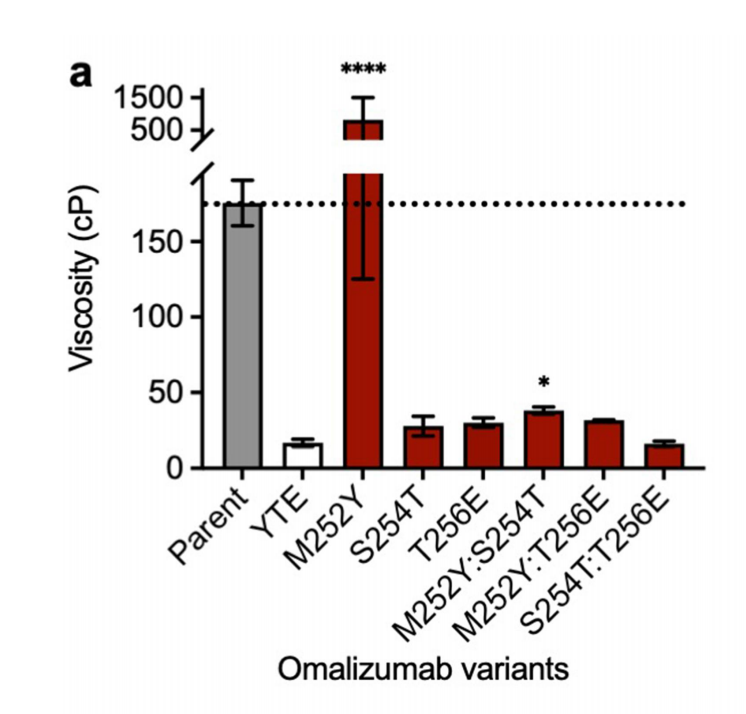 Clinical validation of Fc mutations can adjust the high viscosity of IgG1 antibodies