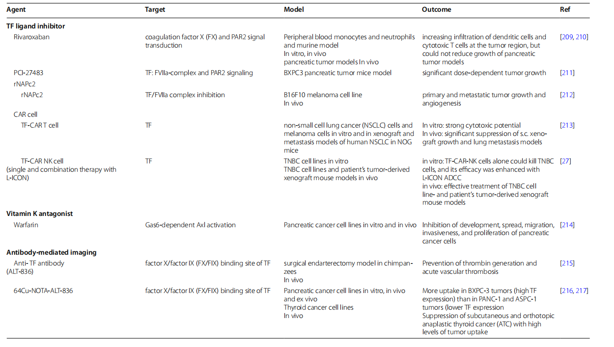 Coagulation pathway promoter CD142