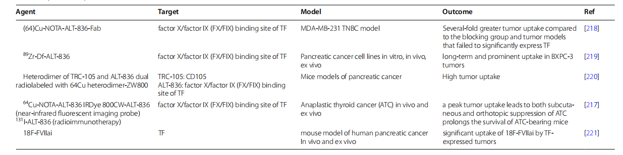Coagulation pathway promoter CD142