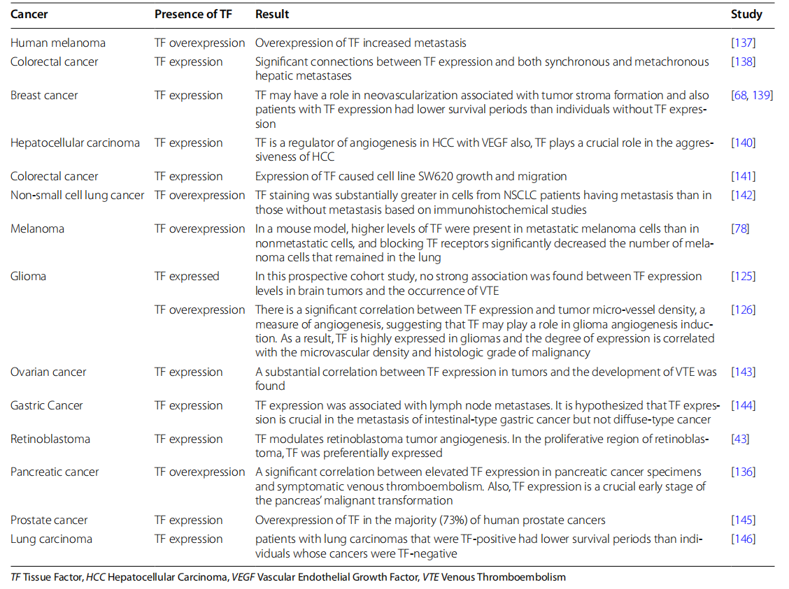 Coagulation pathway promoter CD142