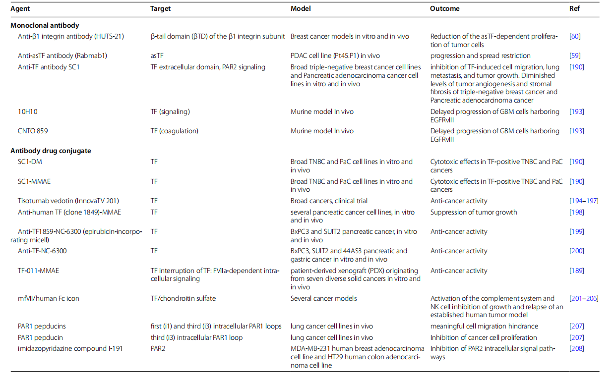 Coagulation pathway promoter CD142