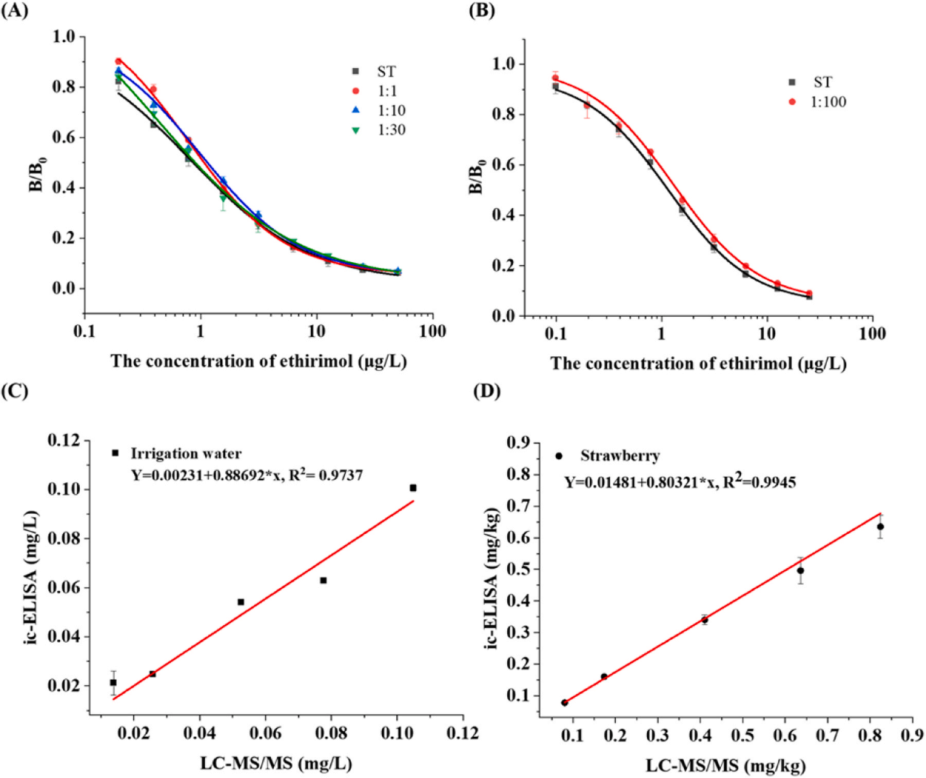 Detection of small molecule ethylpyrimol residues in agricultural products and environment