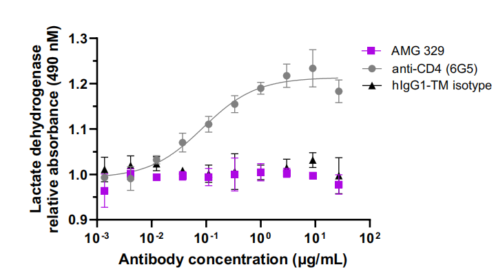 Development and preclinical characterization of AMG 329 a human antibody neutralizing FLT3 ligand