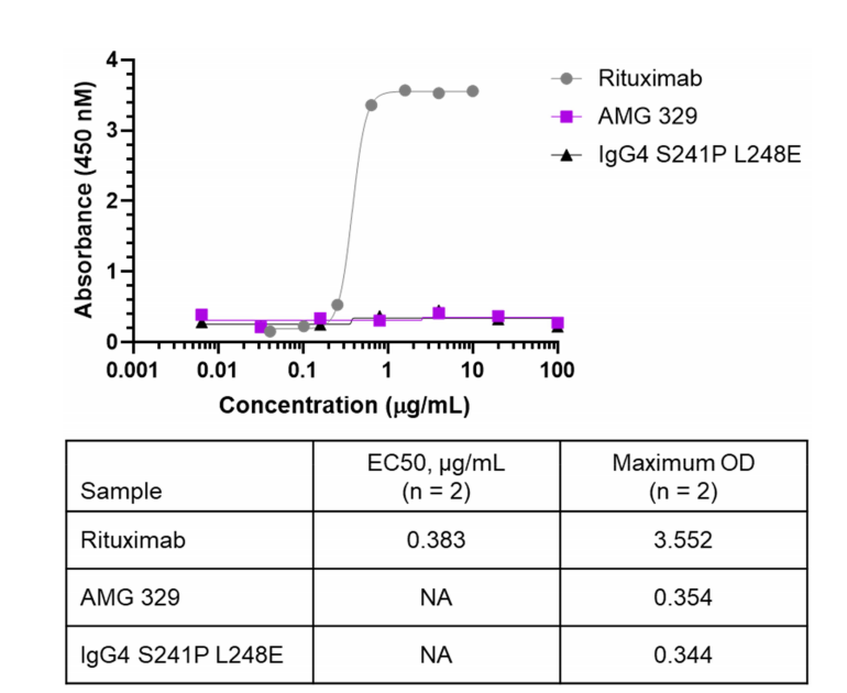 Development and preclinical characterization of AMG 329 a human antibody neutralizing FLT3 ligand
