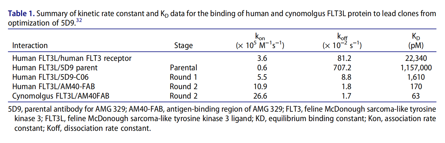 Development and preclinical characterization of AMG 329 a human antibody neutralizing FLT3 ligand