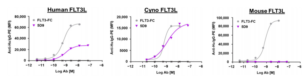 Development and preclinical characterization of AMG 329 a human antibody neutralizing FLT3 ligand