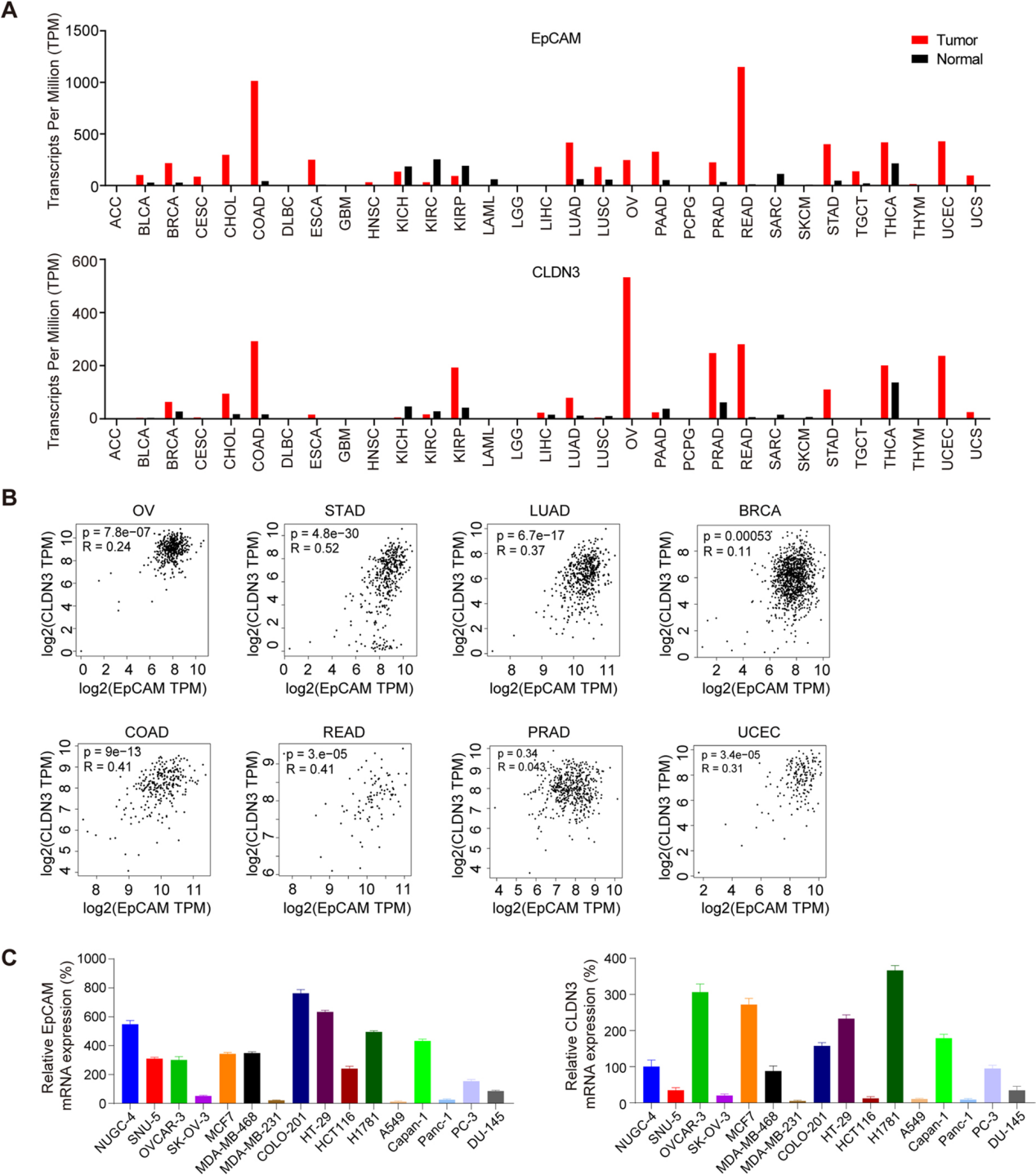 Development of bispecific antibody-drug conjugates targeting EpCAM and CLDN3