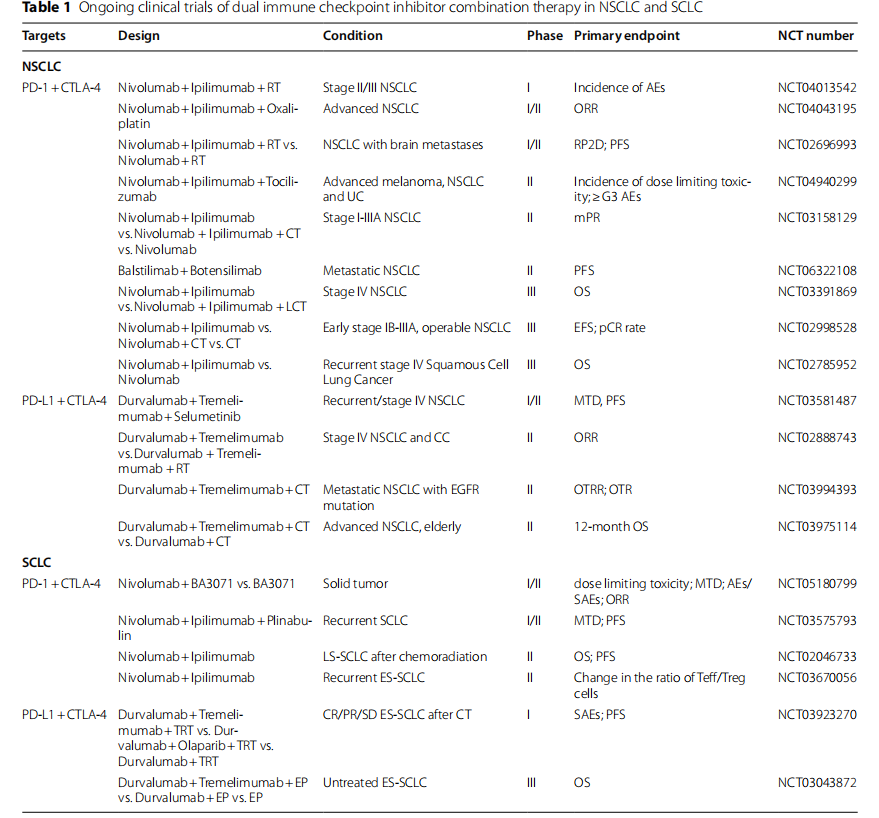 Dual blockade immunotherapy targeting PD-1/PD-L1 and CTLA-4 in lung cancer
