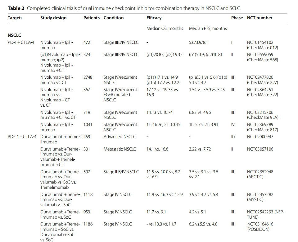 Dual blockade immunotherapy targeting PD-1/PD-L1 and CTLA-4 in lung cancer