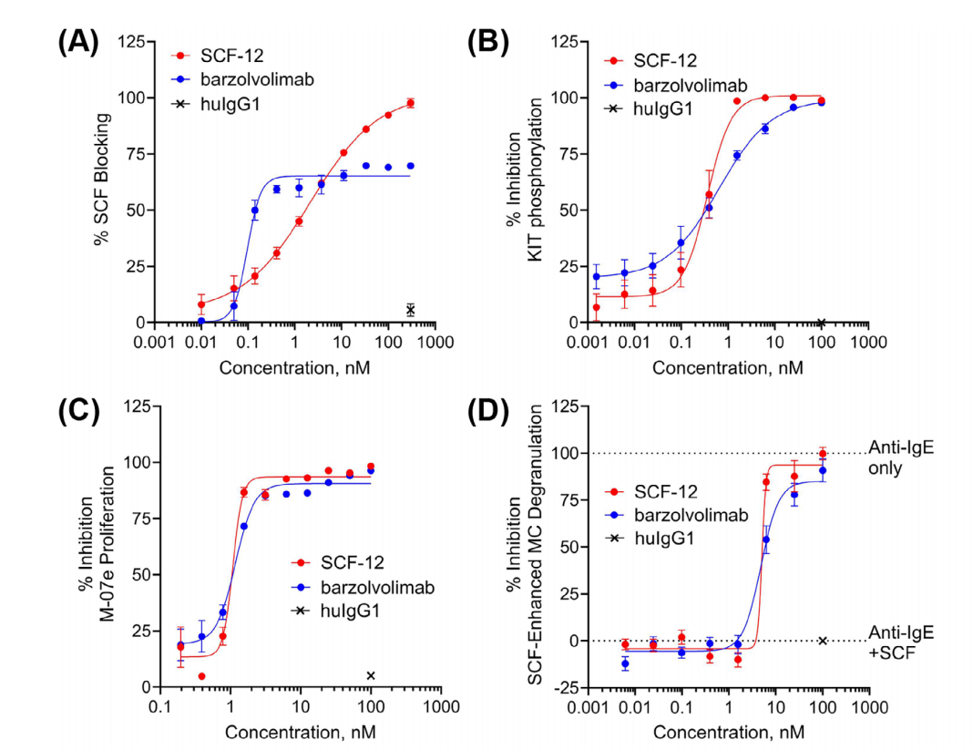 Dual inhibition of a novel bispecific antibody CDX-622