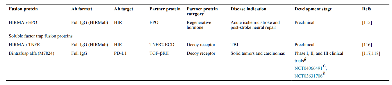 Engineered antibody fusion proteins for targeted disease therapy