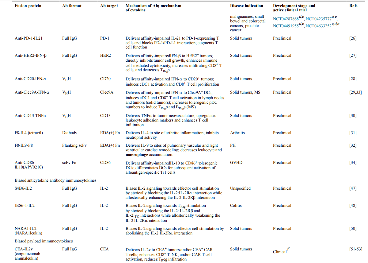 Engineered antibody fusion proteins for targeted disease therapy