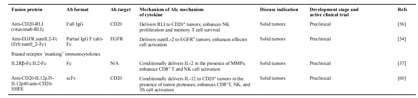 Engineered antibody fusion proteins for targeted disease therapy
