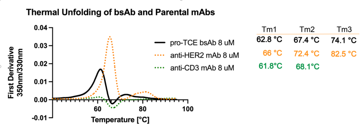 Engineering a tumor selective prodrug T-cell engager bispecific antibody for safer immunotherapy