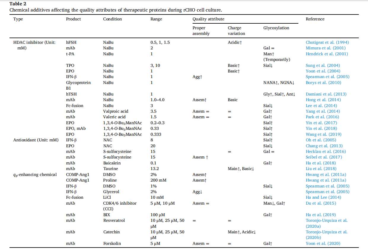 Factors affecting the quality of therapeutic proteins in recombinant Chinese hamster ovary cell culture