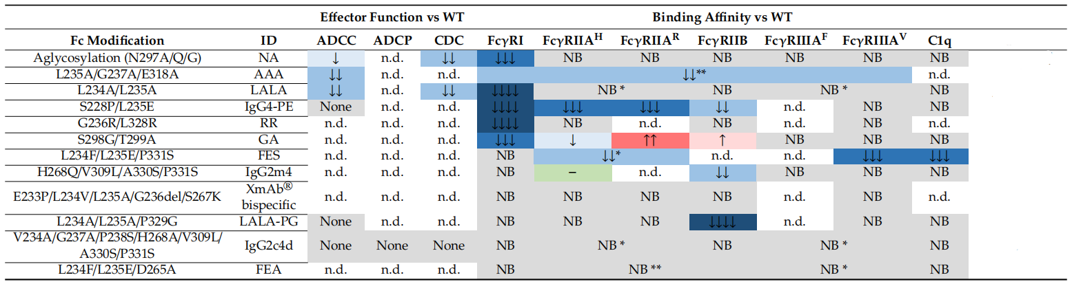 Fc engineering modification for regulating antibody function