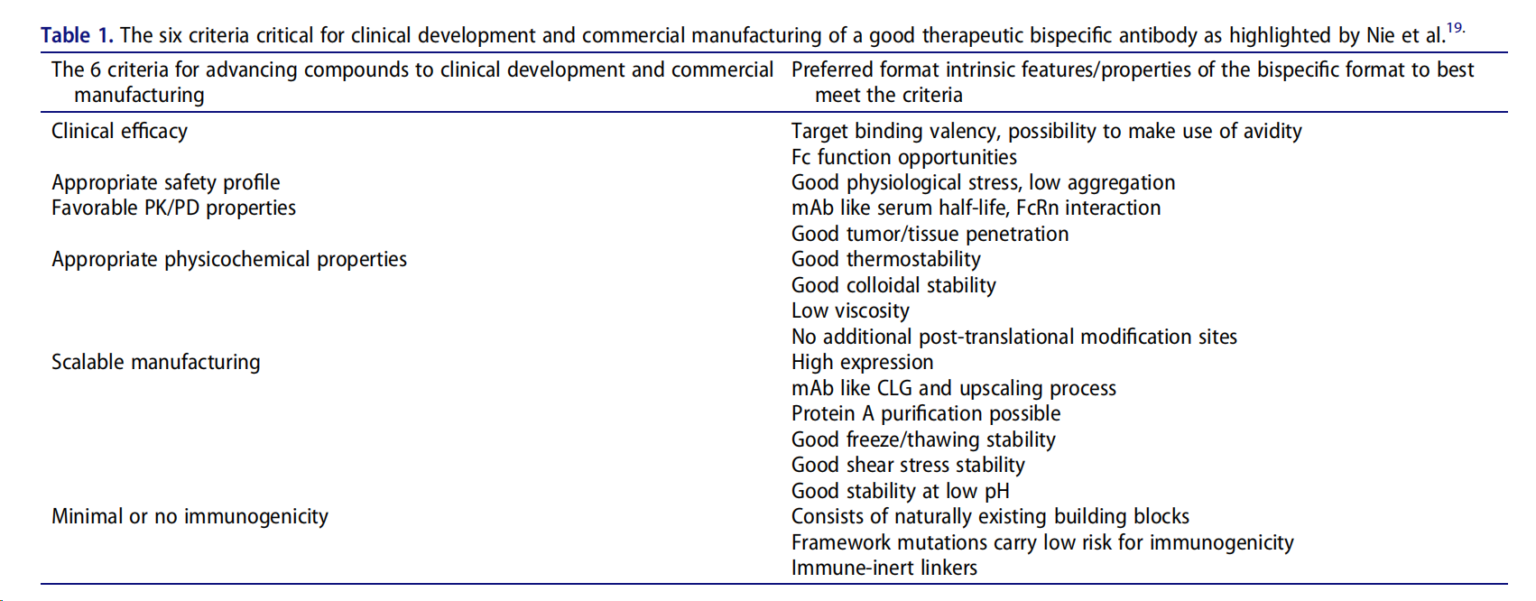 Functional IgG-like stability and pharmacological studies of tetravalent bispecific antibodies