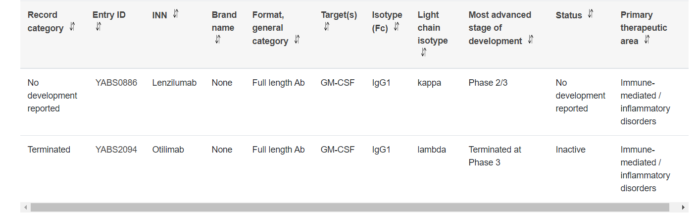 Granulocyte macrophage stimulating factor CSF2