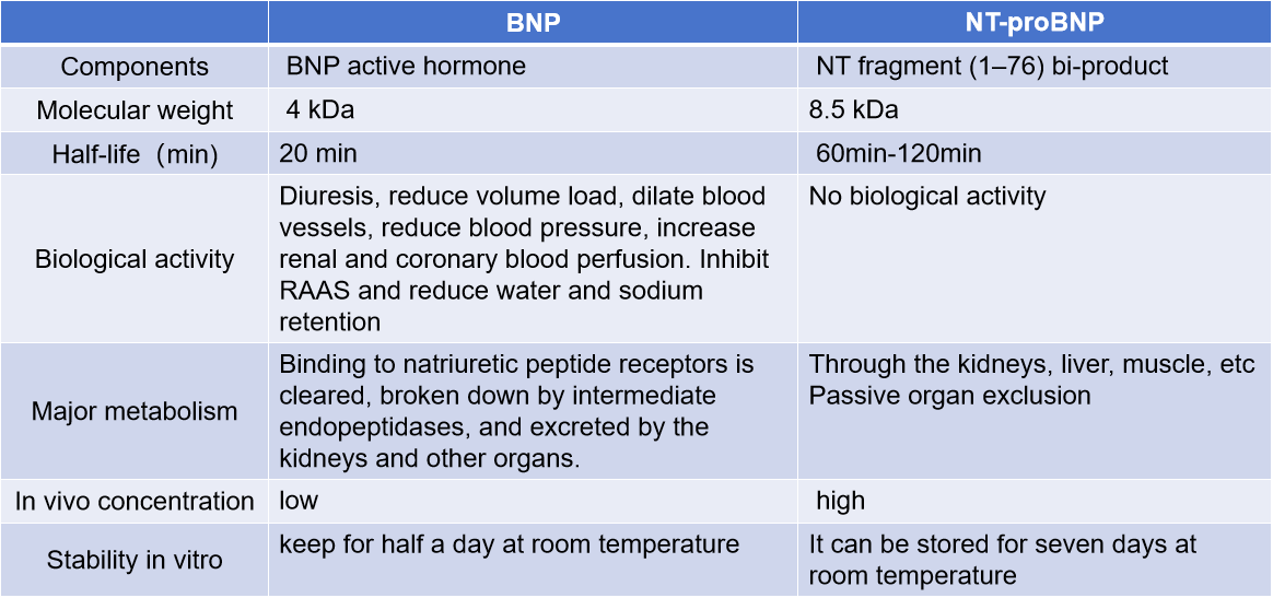 Heart failure biomarkers NT-ProBNP and BNP