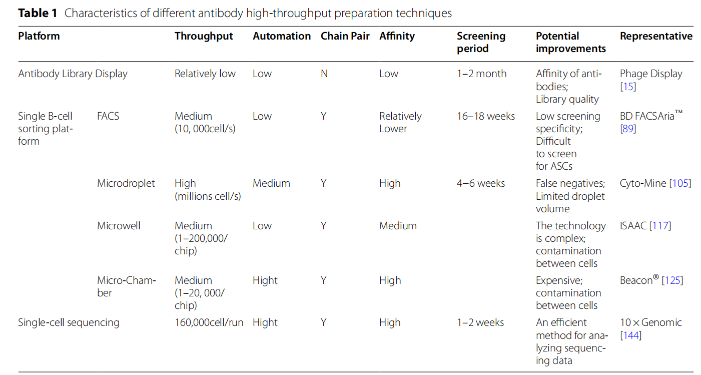 High-throughput strategies for monoclonal antibody screening: advances and challenges