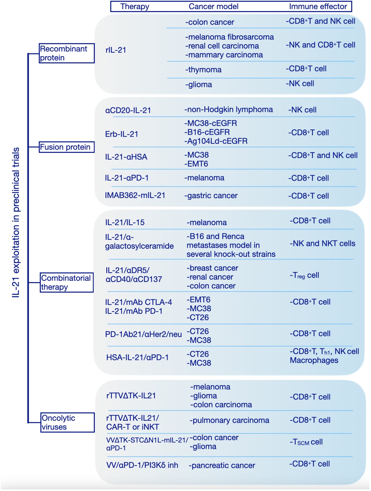 Immune stimulation of the cytokine IL-21