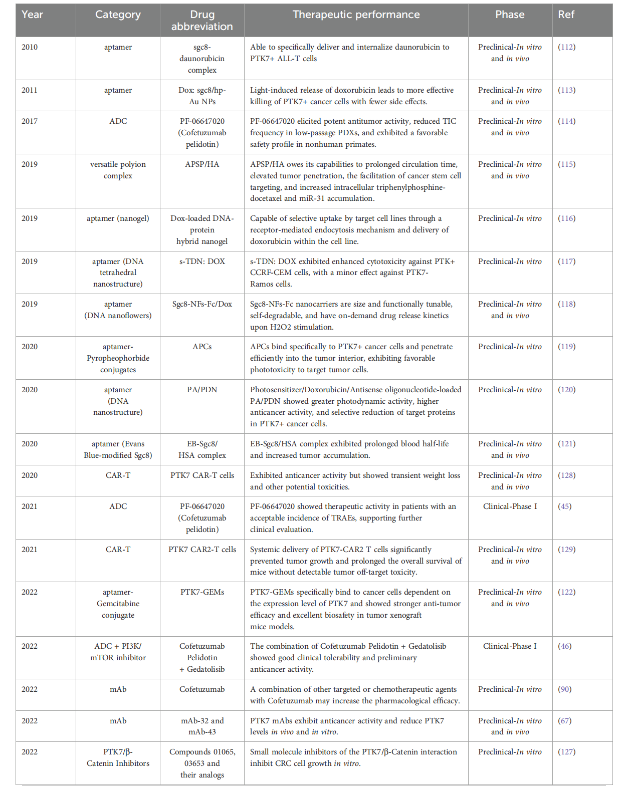 Inactivated tyrosine protein kinase PTK7