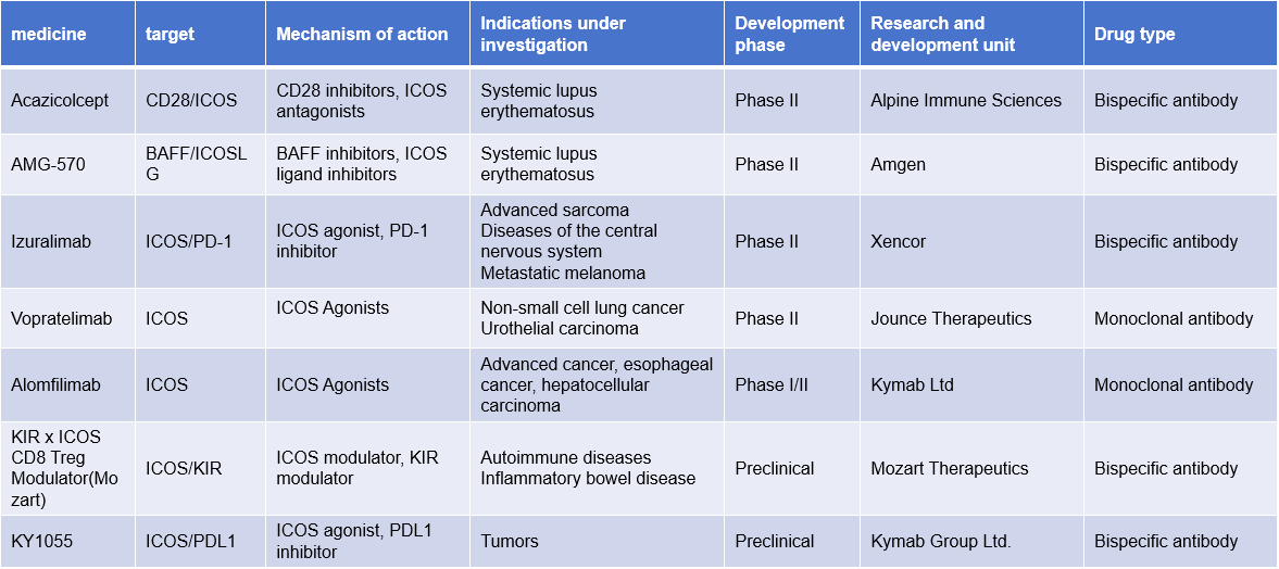 Inducible T-cell costimulator ICOS