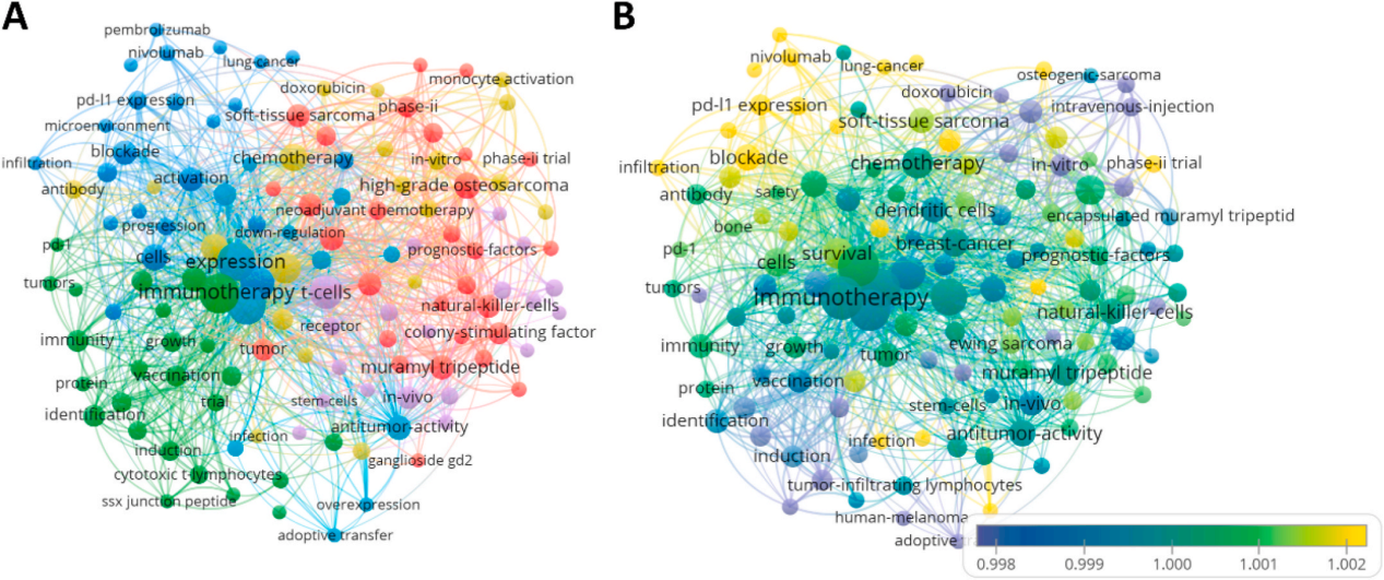 Literature share antibody sequences defined a new target for osteosarcoma CAR-T therapy