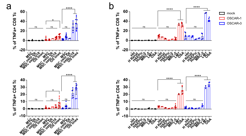 Literature share antibody sequences defined a new target for osteosarcoma CAR-T therapy