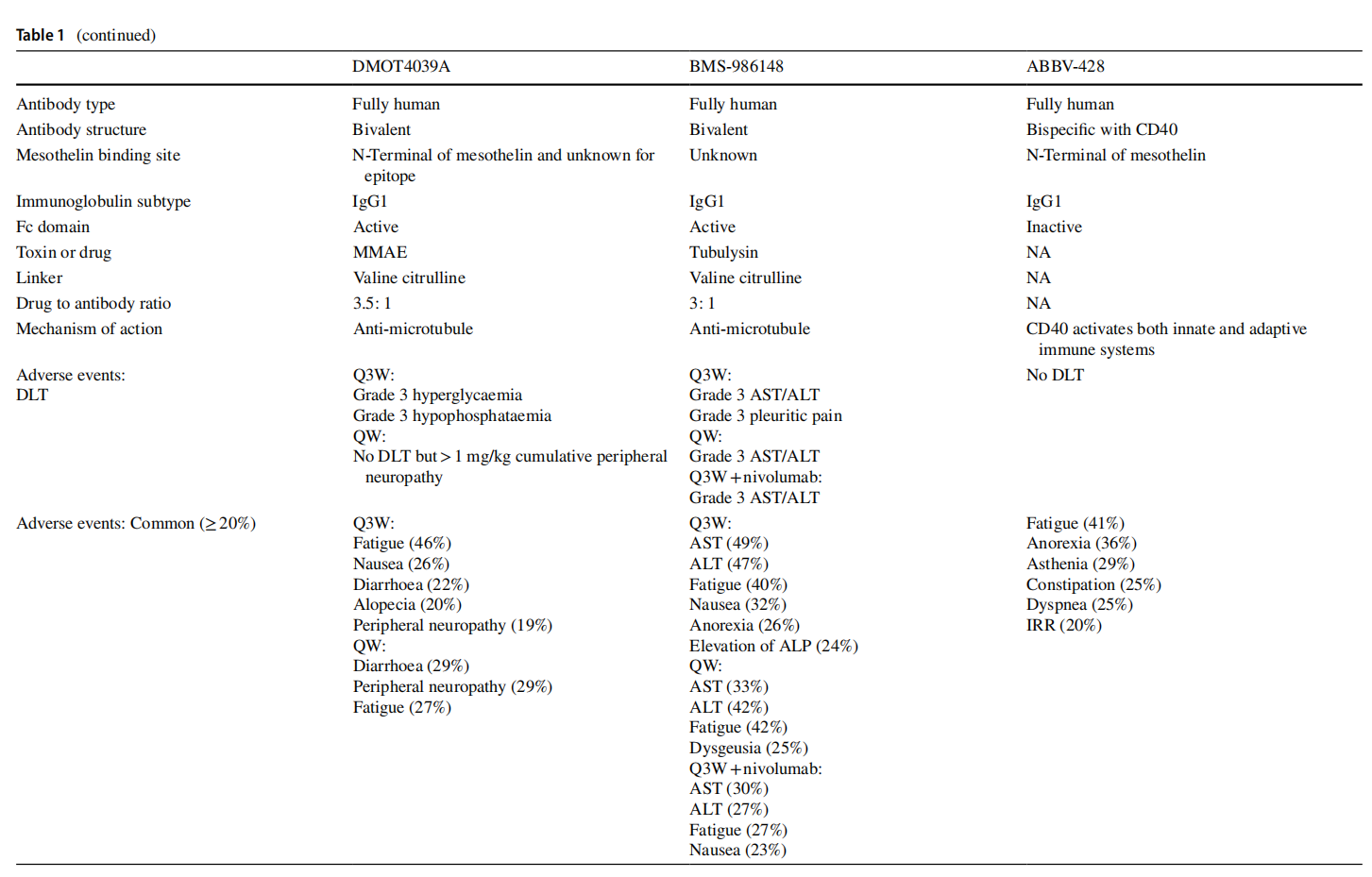 MSLN is the target of solid tumor treatment