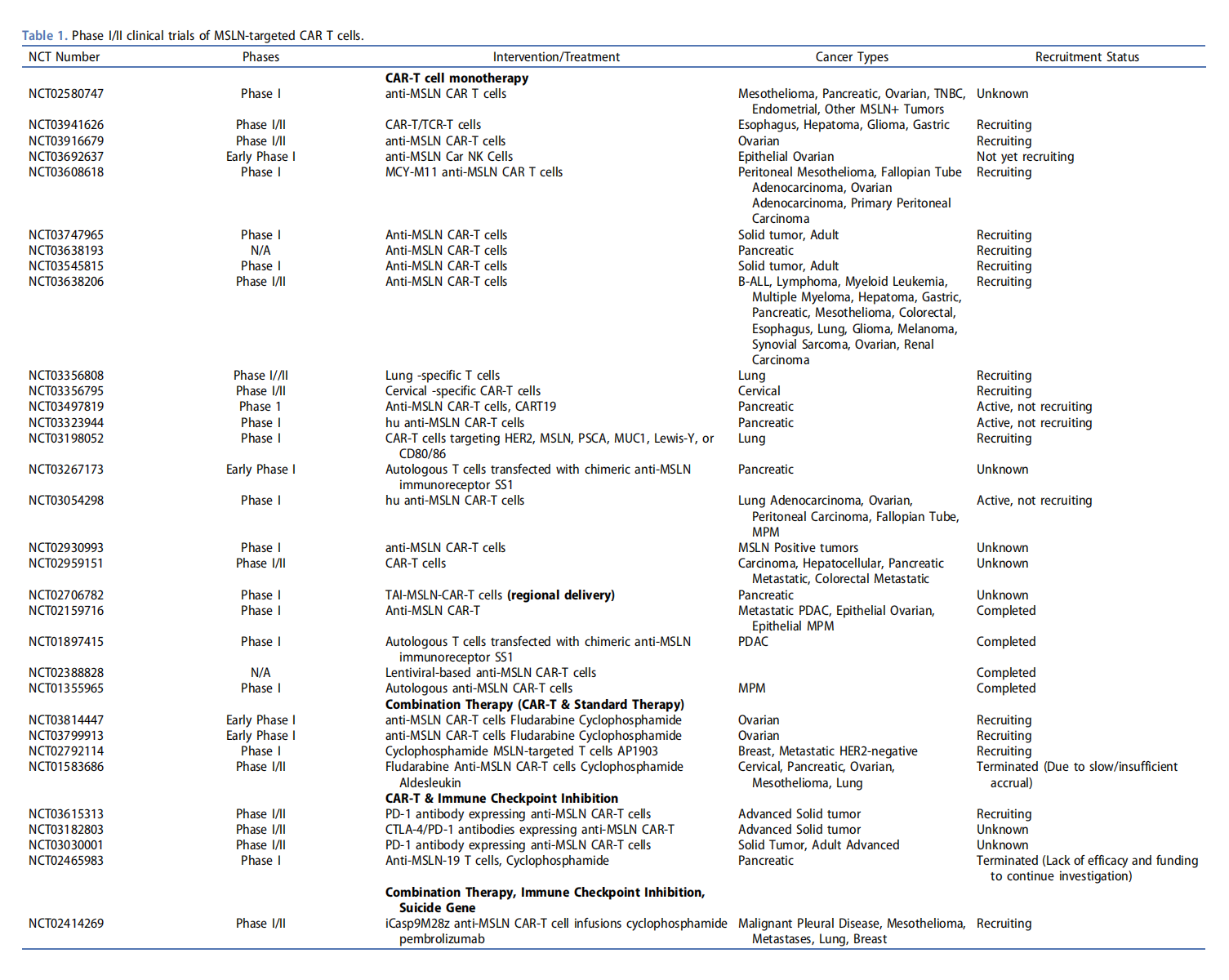 MSLN is the target of solid tumor treatment