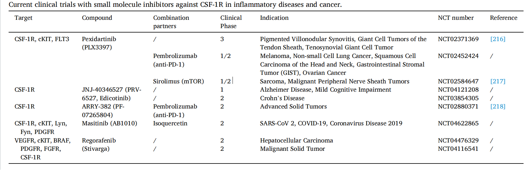Macrophage colony stimulating factor 1 receptor CD115