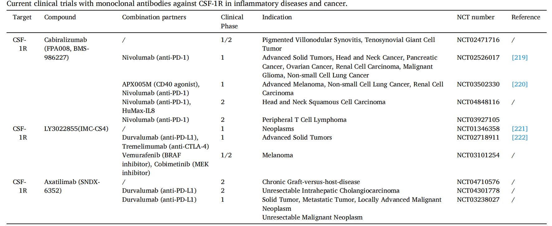 Macrophage colony stimulating factor 1 receptor CD115