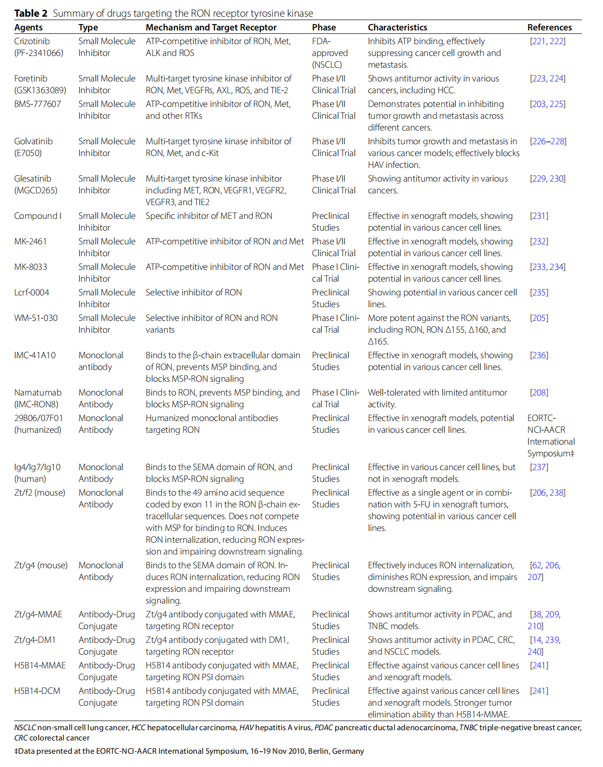 Macrophage stimulating protein receptor MST1R