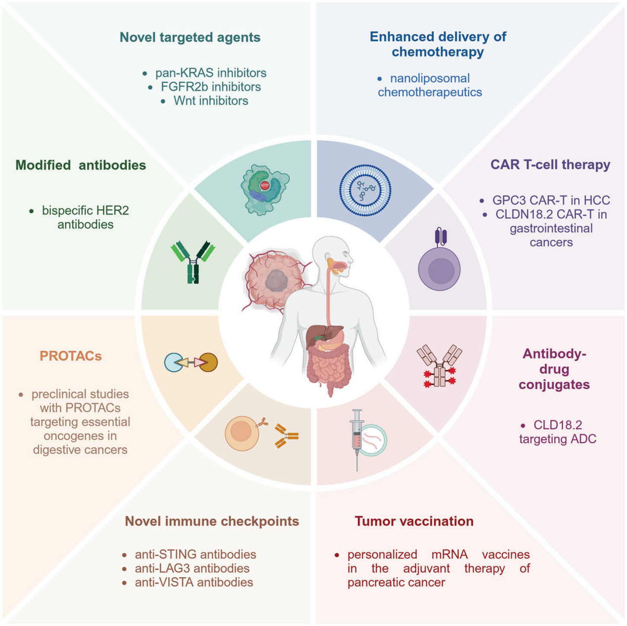 Mechanisms treatment and management of tumors of the digestive system