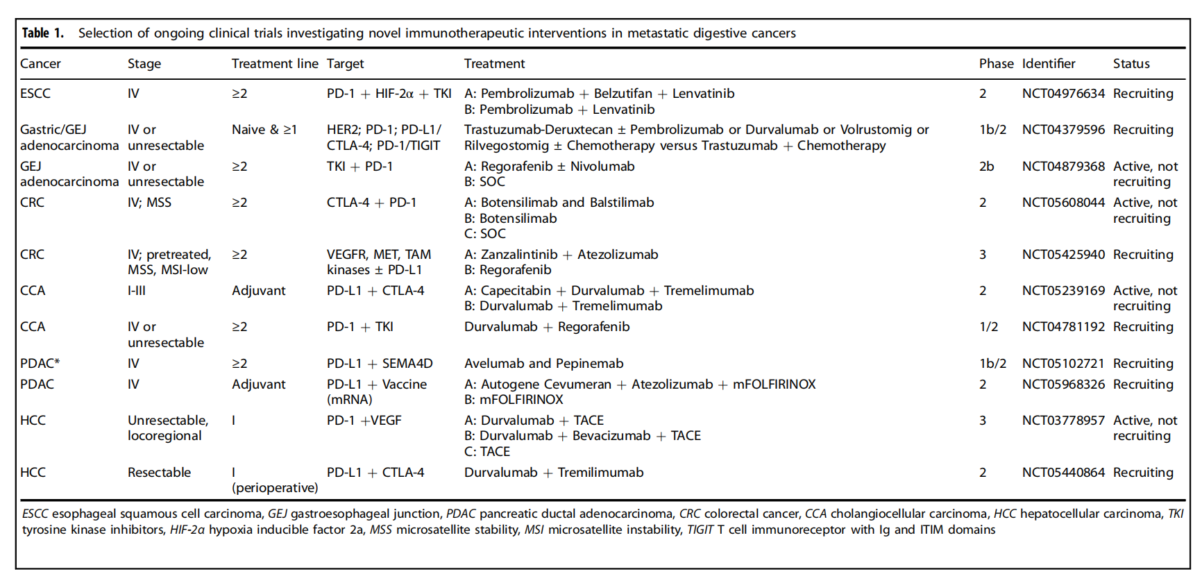 Mechanisms treatment and management of tumors of the digestive system