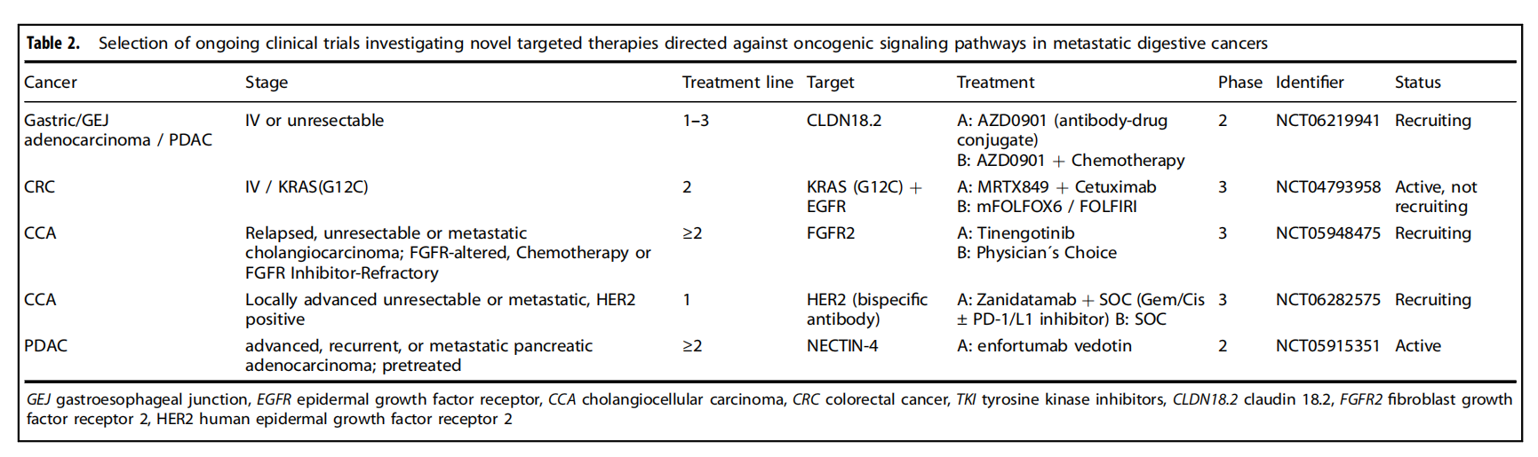 Mechanisms treatment and management of tumors of the digestive system