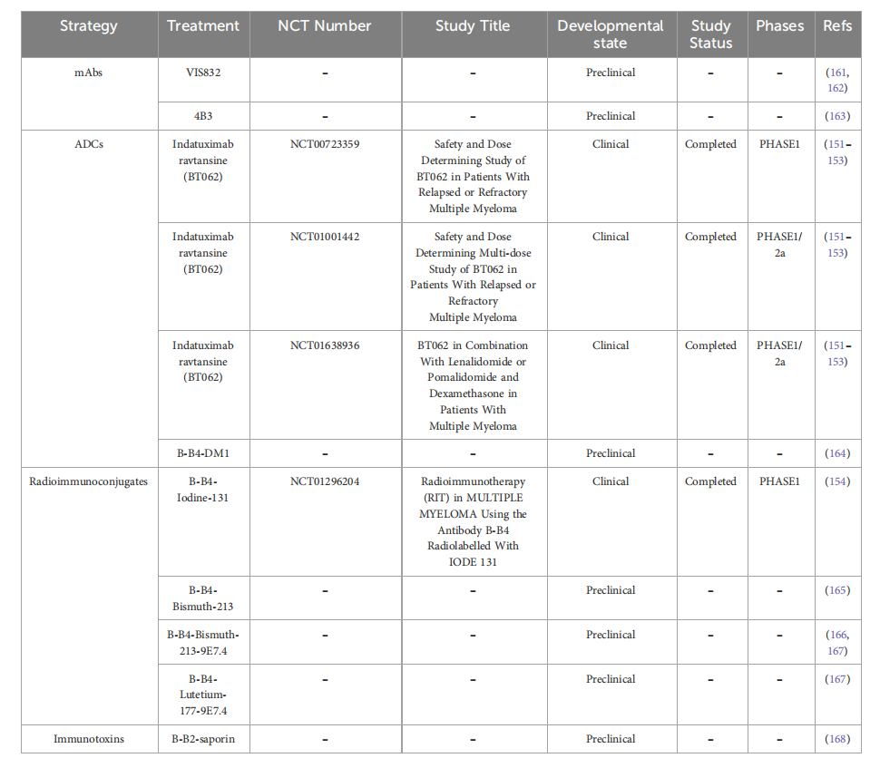 Multiple myeloma treatment target CD138