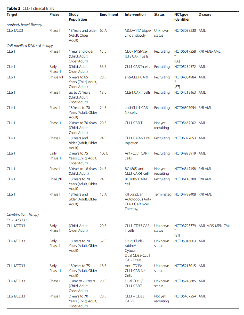 Myeloid inhibitory C-type lectin receptor CLEC12A