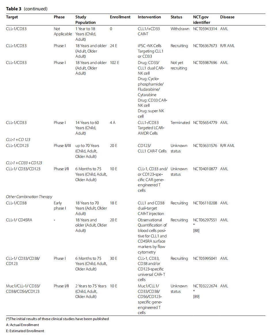 Myeloid inhibitory C-type lectin receptor CLEC12A